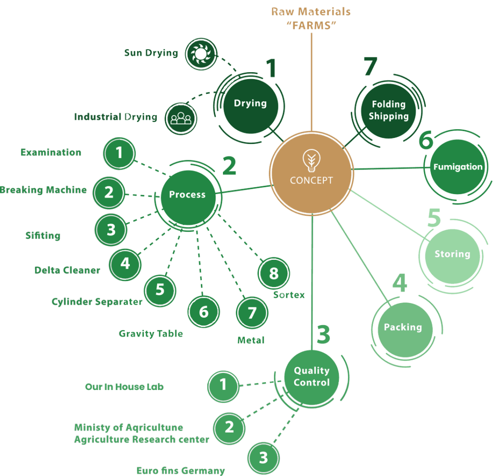 Process Chart Commodity Process Chart - LV Spices